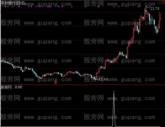 通达信暴涨黑马指标公式