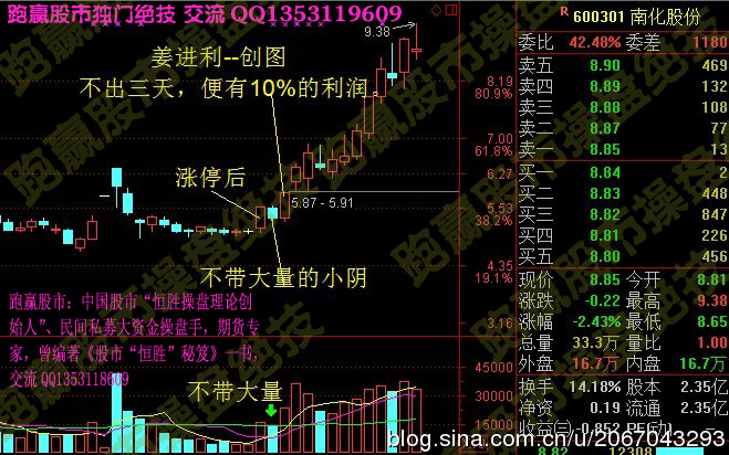 涨停板后下跌阴线买入股票的技巧 - 天马行空 - 大道至简 ，快乐股道！