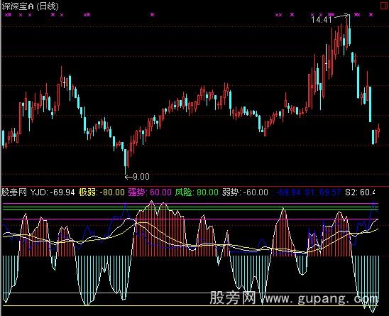 通达信神猴探月指标公式