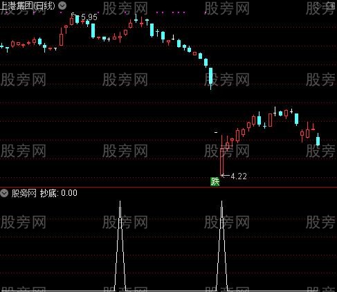 短线抄底避险之抄底选股指标公式