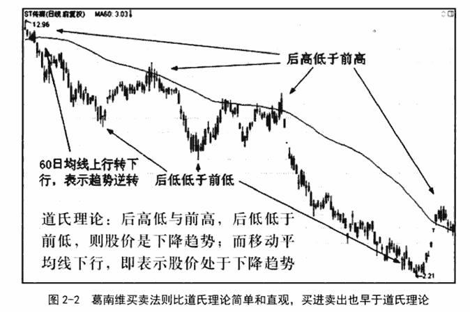 葛兰碧均线八大买卖原则 