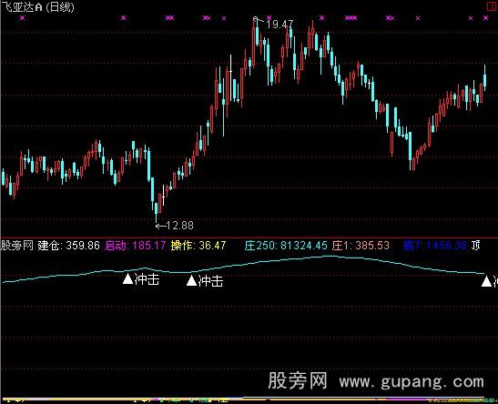 通达信建仓爆发指标公式