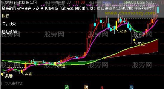 通达信牛熊转换主图指标公式