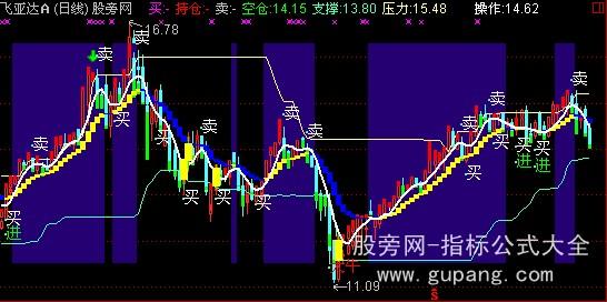 通达信看盘操作主图指标公式