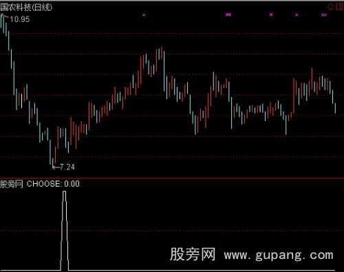 通达信福将牵牛量价一选股指标公式