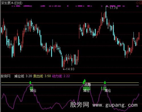 通达信减仓逃顶指标公式