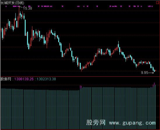 通达信喷嚏庄影指标公式