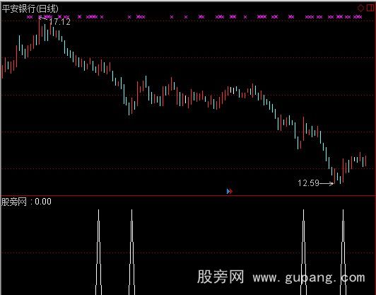 通达信云端乖离选股指标公式