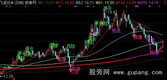 通达信超准买卖主图指标公式