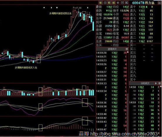 [转载]寻找中线买点系列---周线多周期共振金叉买入法_龙的传说_新浪博客 - 天马行空 - 大道至简 ，快乐股道！