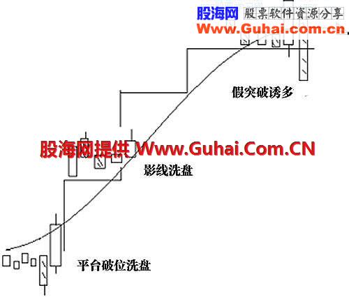 三、 股价或指数的运行形态和经典洗盘形态(1) 