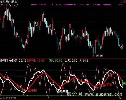 通达信金手指指标公式