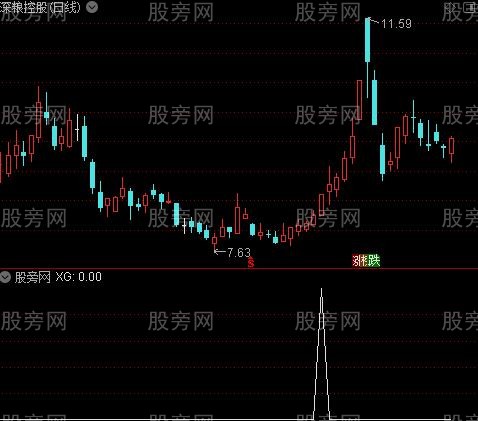 MACD和KDJ四周期同框之选股指标公式