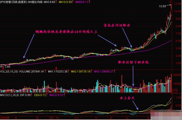 青龙取水 形态选股法，屡试不爽，背熟日进斗金妥妥的