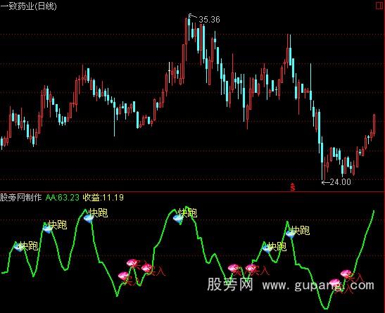 通达信赚了又赚指标公式