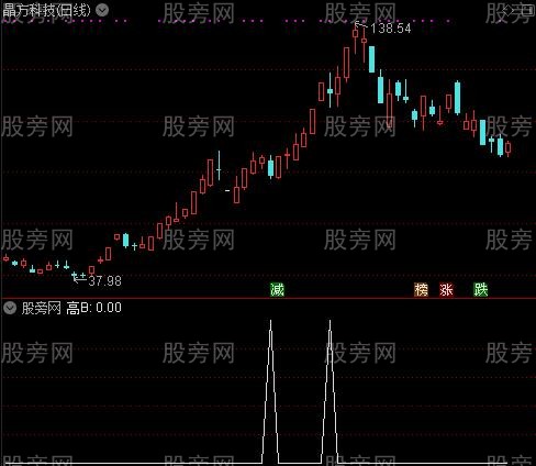 DDX精准趋势之高B选股指标公式