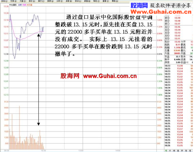 利用买盘托单判断机构操盘技巧