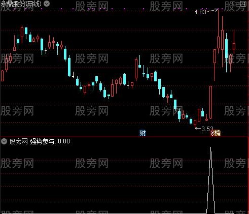 成交量口诀之强势参与选股指标公式