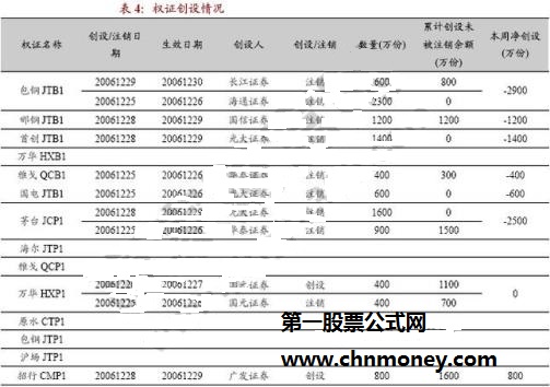 创设和注销对权证市场有什么影响