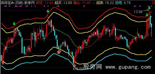 通达信通道五线主图指标公式