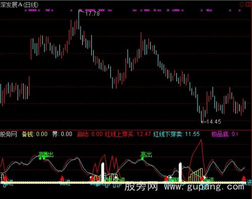 通达信极品底超准指标公式