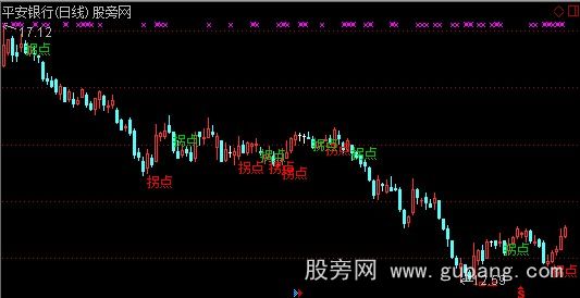 通达信暴利拐点主图指标公式