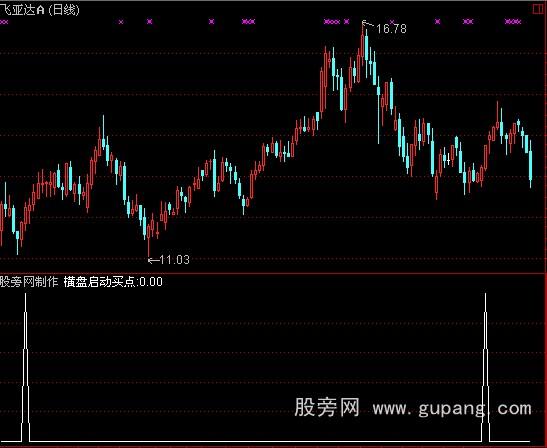 通达信横盘启动买点指标公式