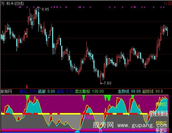 通达信大底强势买入指标公式