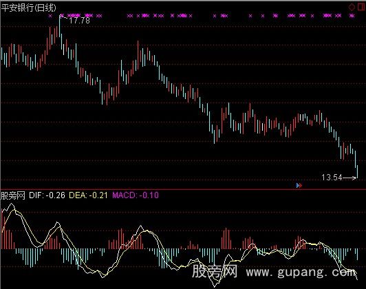 通达信阿牛MACD指标公式