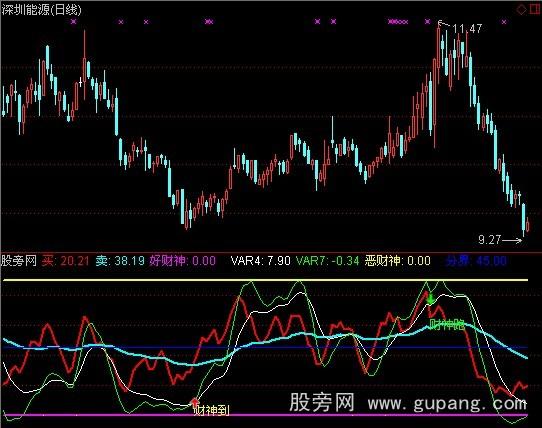 通达信出入财神指标公式