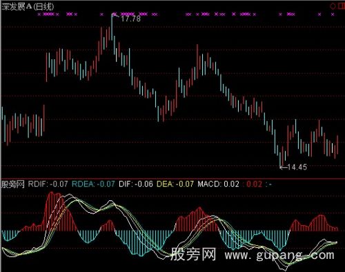 通达信组合MACD指标公式