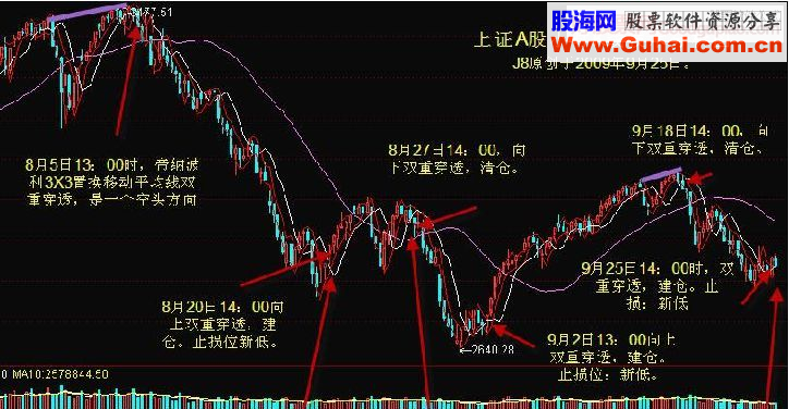 短线战法K线和分时线左侧交易法则