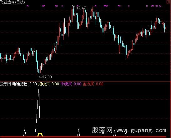 通达信瞄准底部指标公式