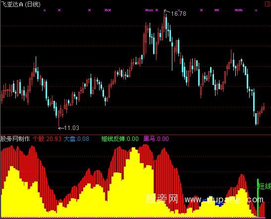 通达信黑马雷达指标公式