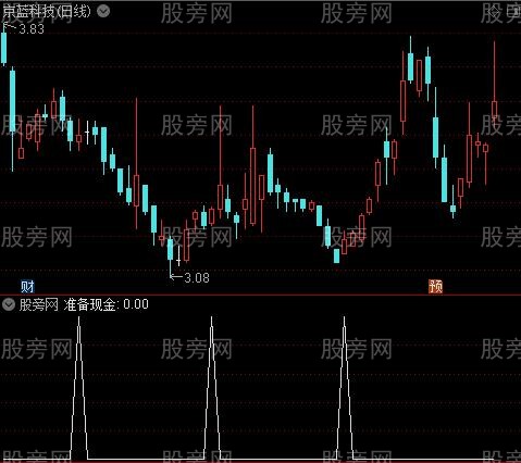 机构行为学之准备现金选股指标公式