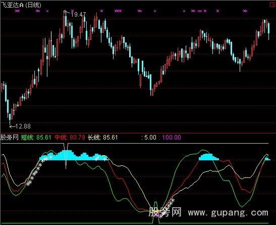 通达信千载难逢抄底主图指标公式
