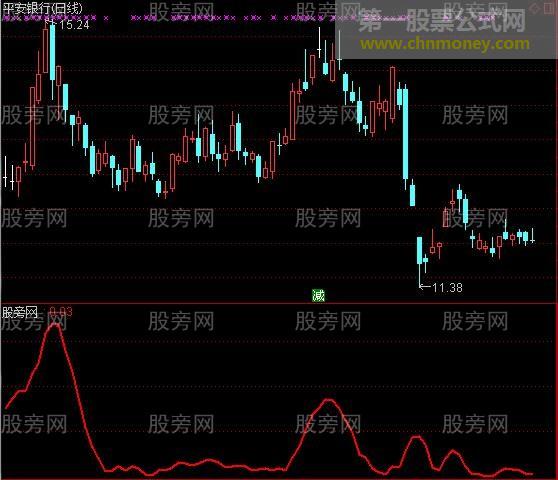 通达信神迷拐点指标公式