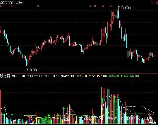 通达信VOL买卖点指标公式