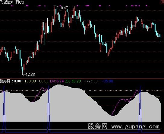 通达信仙人指路E指标公式