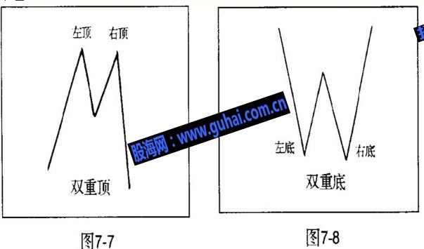  经典技术形态基础教程图解--双顶和双底