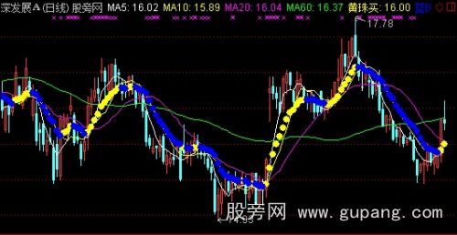 通达信黄蓝点支撑压力主图指标公式