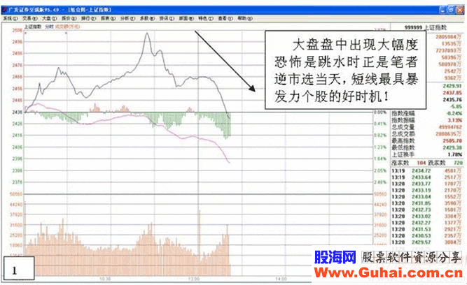 逆市盘口短线选股法