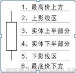 依靠k线图炒股 基础知识