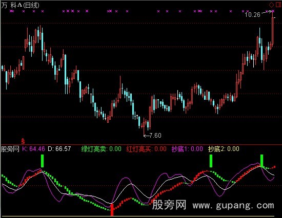 通达信抄底红灯指标公式