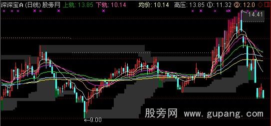 通达信黩武主图指标公式