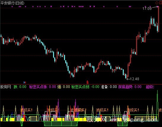 通达信秘密买涨点指标公式