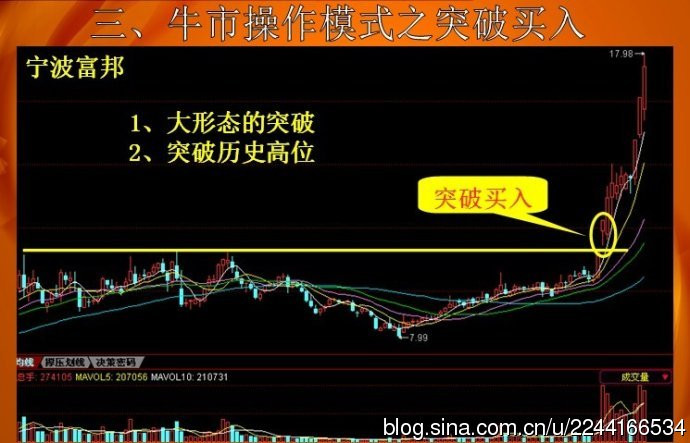 操盘秘诀：牛市操作战法