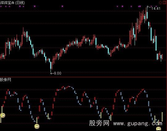 通达信博易大师之三代高手指标公式