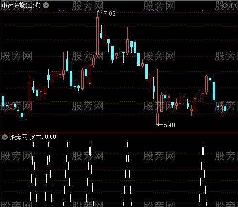 顶底先知之买二选股指标公式