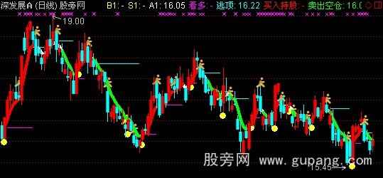 通达信我操盘主图指标公式